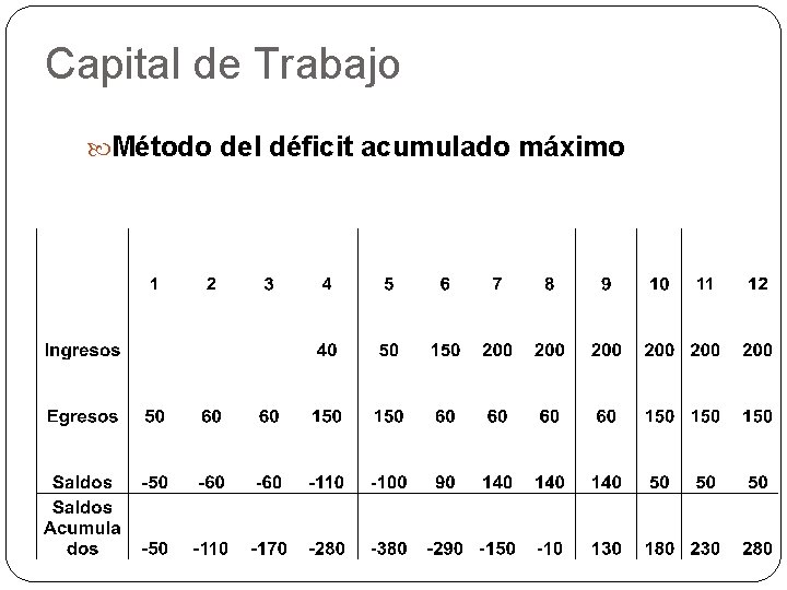 Capital de Trabajo Método del déficit acumulado máximo 29 