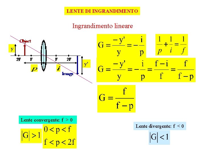 LENTE DI INGRANDIMENTO Ingrandimento lineare y y’ Lente convergente: f > 0 Lente divergente: