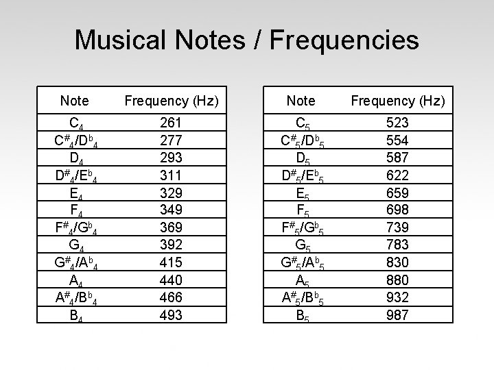 Musical Notes / Frequencies Note Frequency (Hz) C 4 C#4/Db 4 D#4/Eb 4 E