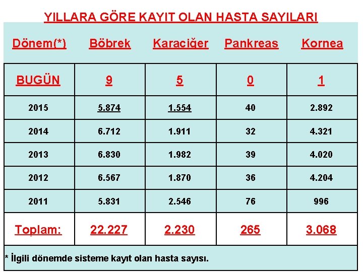 YILLARA GÖRE KAYIT OLAN HASTA SAYILARI Dönem(*) Böbrek Karaciğer Pankreas Kornea BUGÜN 9 5