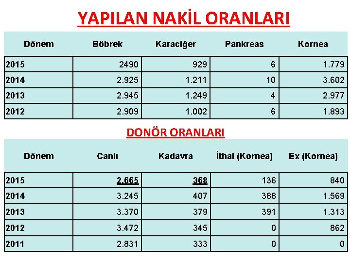 YAPILAN NAKİL ORANLARI Dönem Böbrek Karaciğer Pankreas Kornea 2015 2490 929 6 1. 779