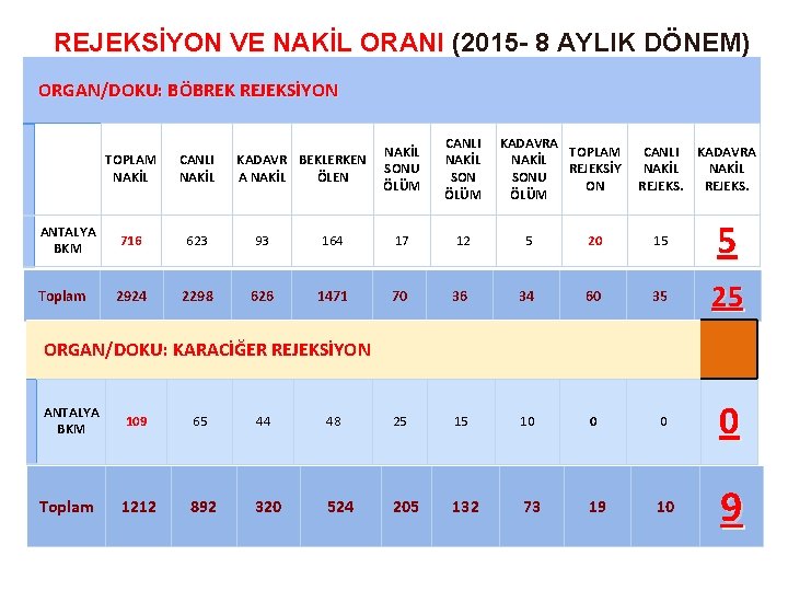 REJEKSİYON VE NAKİL ORANI (2015 - 8 AYLIK DÖNEM) REJEKSİYON VE NAKİL ORANI ORGAN/DOKU: