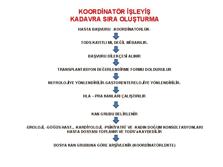 KOORDİNATÖR İŞLEYİŞ KADAVRA SIRA OLUŞTURMA HASTA BAŞVURU -KOORDİNATÖRLÜKTODS KAYITLI MI, DEĞİL Mİ BAKILIR. BAŞVURU