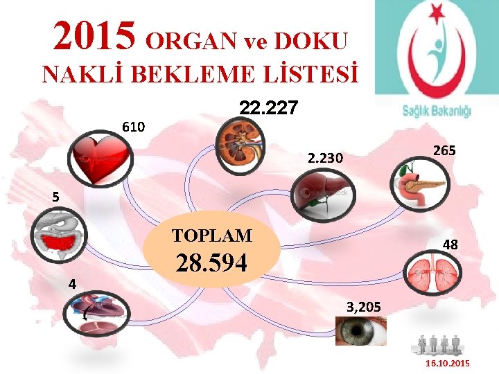 2015 ORGAN ve DOKU NAKLİ BEKLEME LİSTESİ 610 22. 227 265 2. 230 5