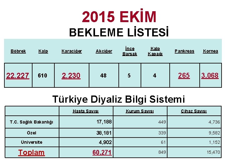 2015 EKİM BEKLEME LİSTESİ Böbrek Kalp Karaciğer Akciğer İnce Barsak Kalp Kapağı Pankreas Kornea