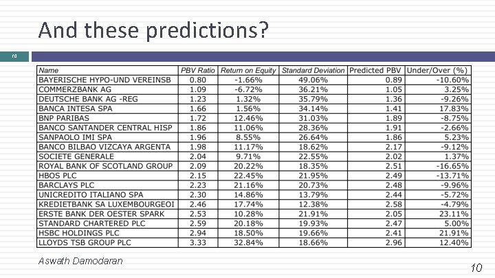 And these predictions? 10 Aswath Damodaran 10 
