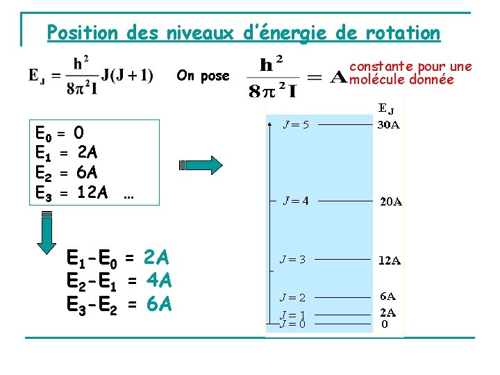 Position des niveaux d’énergie de rotation On pose E 0 = 0 E 1