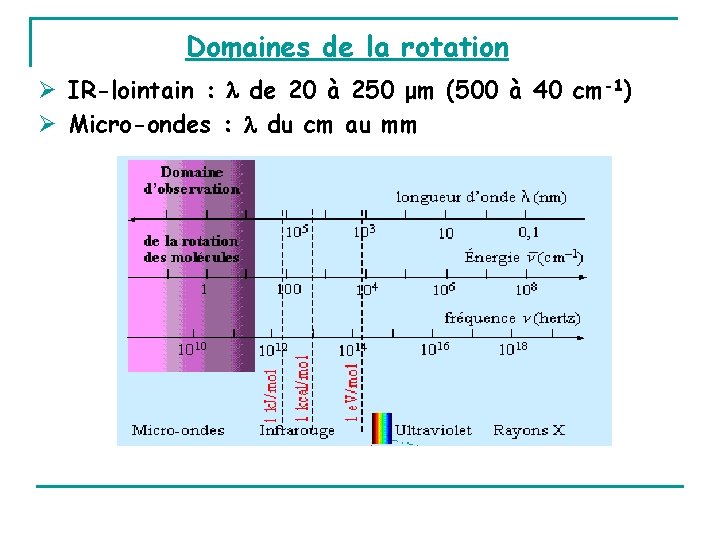 Domaines de la rotation IR-lointain : de 20 à 250 μm (500 à 40