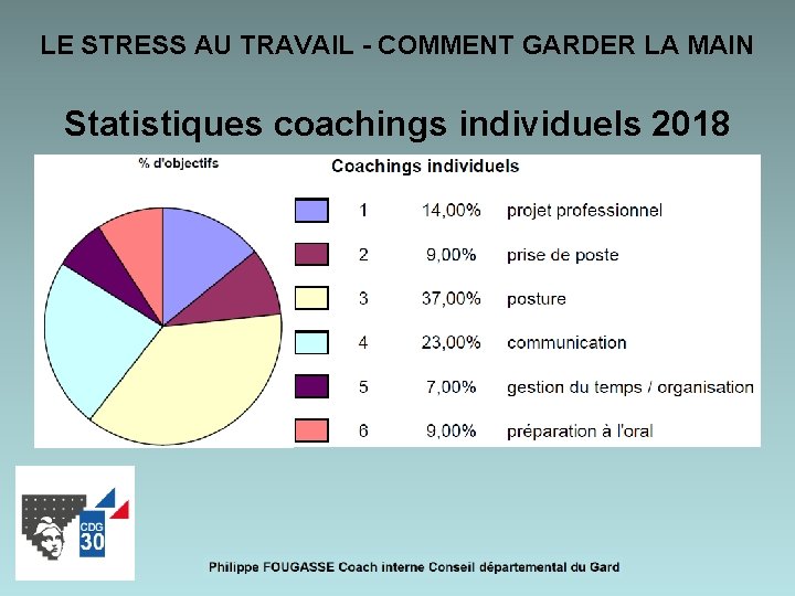LE STRESS AU TRAVAIL - COMMENT GARDER LA MAIN Statistiques coachings individuels 2018 