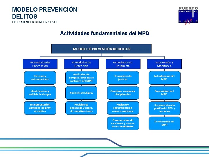 MODELO PREVENCIÓN DELITOS LINEAMIENTOS CORPORATIVOS Actividades fundamentales del MPD 