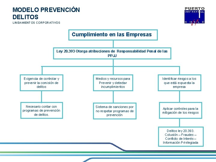 MODELO PREVENCIÓN DELITOS LINEAMIENTOS CORPORATIVOS Cumplimiento en las Empresas Ley 20. 393 Otorga atribuciones