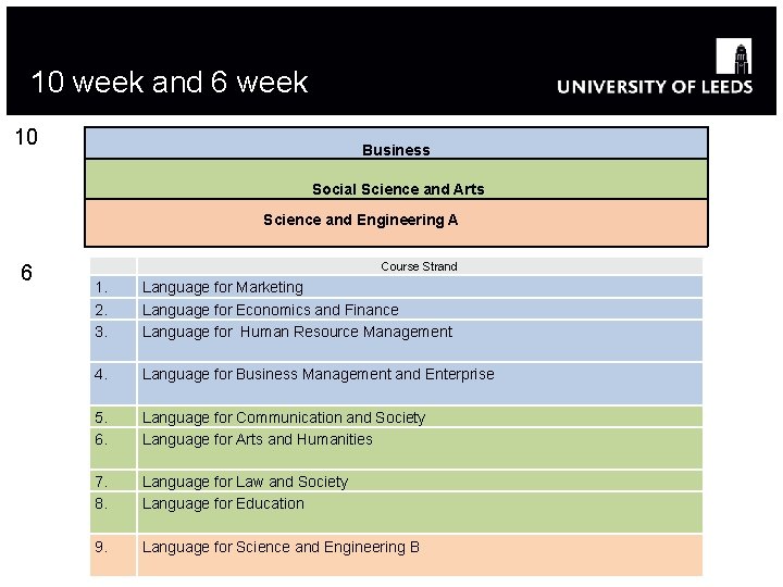 10 week and 6 week 10 Business Social Science and Arts Science and Engineering