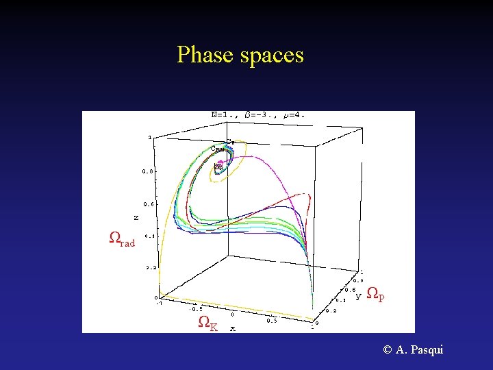 Phase spaces Ωrad ΩP ΩK © A. Pasqui 