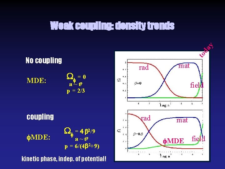 to da y Weak coupling: density trends No coupling MDE: = 0 mat a