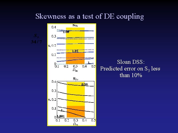 Skewness as a test of DE coupling Sloan DSS: Predicted error on S 3