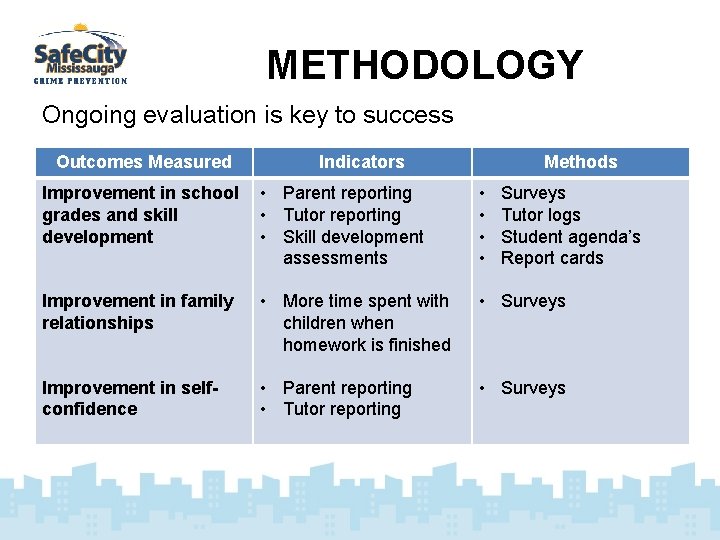 METHODOLOGY Ongoing evaluation is key to success Outcomes Measured Indicators Improvement in school •