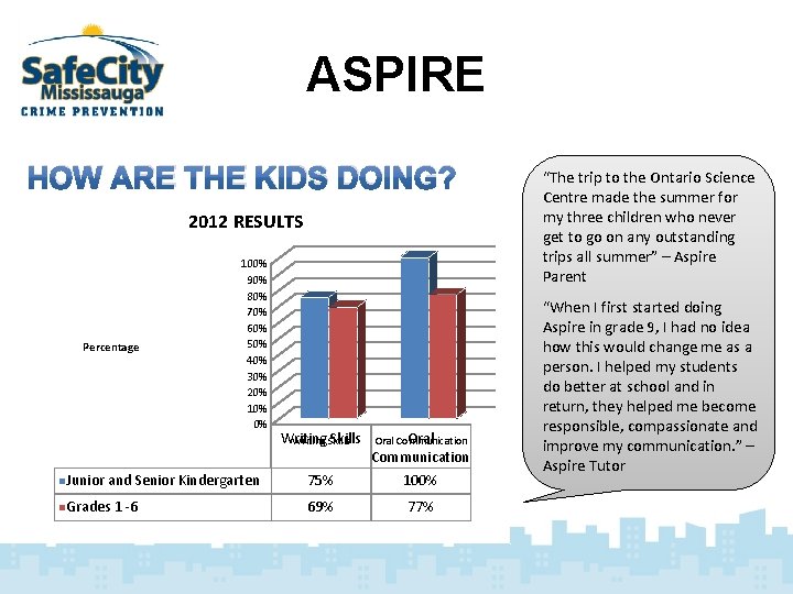 ASPIRE HOW ARE THE KIDS DOING? 2012 RESULTS Percentage 100% 90% 80% 70% 60%
