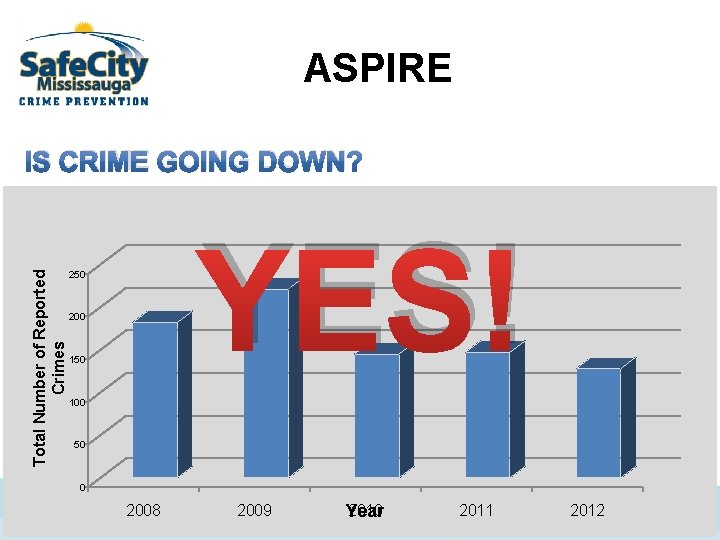ASPIRE Total Number of Reported Crimes IS CRIME GOING DOWN? YES! 250 200 150