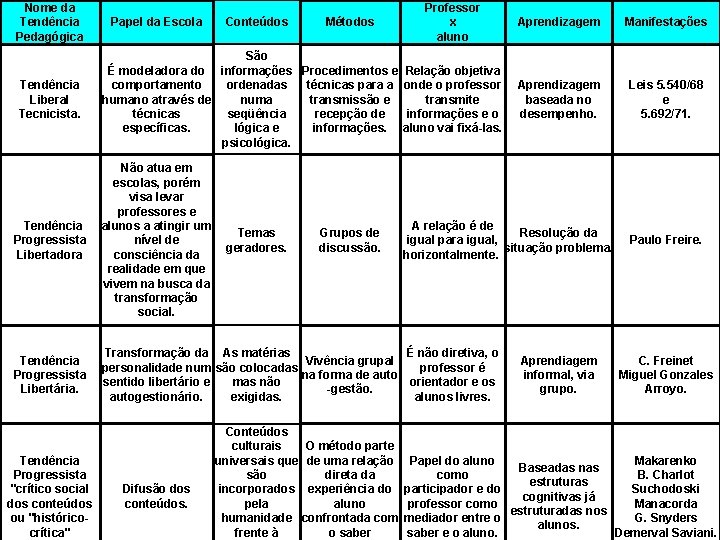 Nome da Tendência Pedagógica Tendência Liberal Tecnicista. Papel da Escola Conteúdos Métodos Professor x