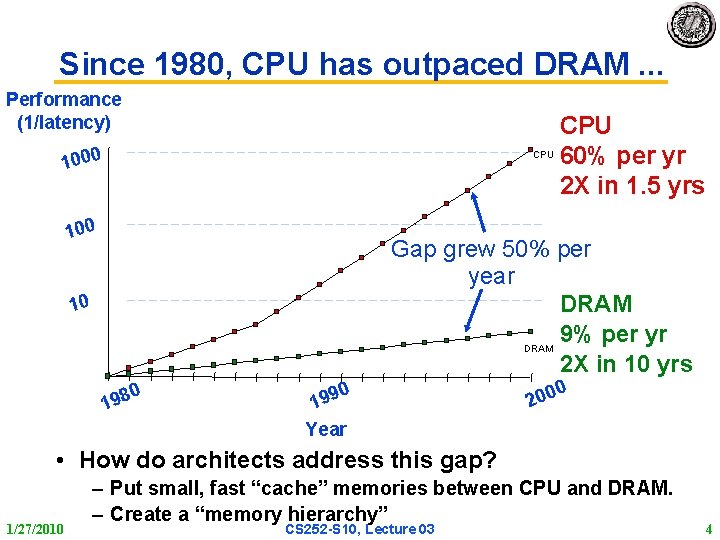 Since 1980, CPU has outpaced DRAM. . . Performance (1/latency) 1000 CPU 100 CPU Since 1980, CPU has outpaced DRAM. . . Performance (1/latency) 1000 CPU 100 CPU