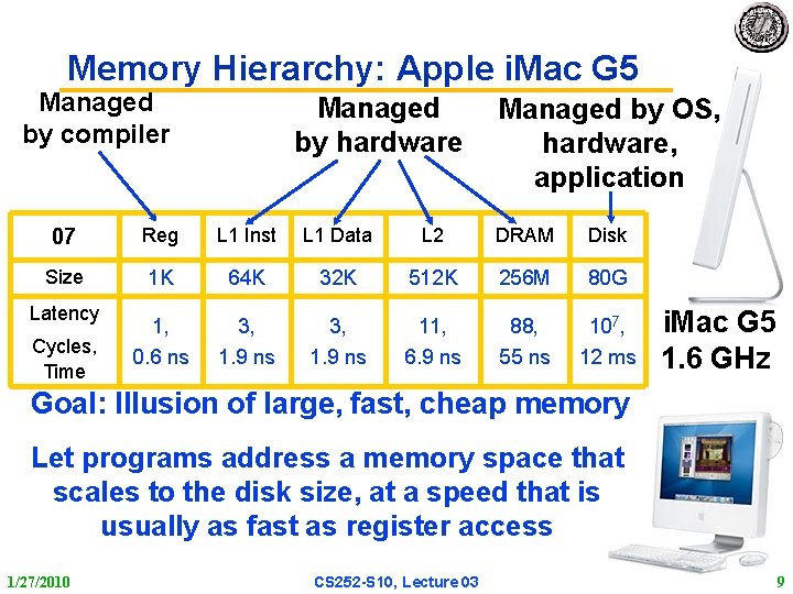Memory Hierarchy: Apple i. Mac G 5 Managed by compiler Managed by hardware Managed Memory Hierarchy: Apple i. Mac G 5 Managed by compiler Managed by hardware Managed