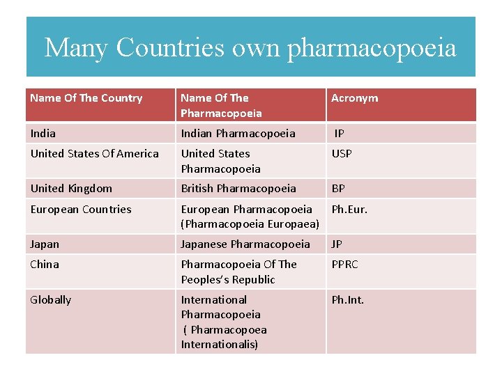 Many Countries own pharmacopoeia Name Of The Country Name Of The Pharmacopoeia Acronym Indian