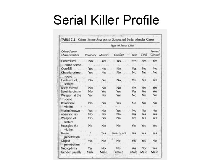 Serial Killer Profile 