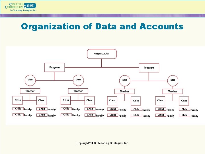Organization of Data and Accounts Copyright 2006, Teaching Strategies, Inc. Organization of Data and Accounts Copyright 2006, Teaching Strategies, Inc.