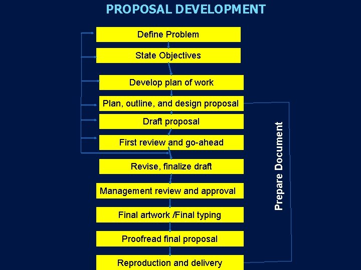 PROPOSAL DEVELOPMENT Define Problem State Objectives Develop plan of work Draft proposal First review