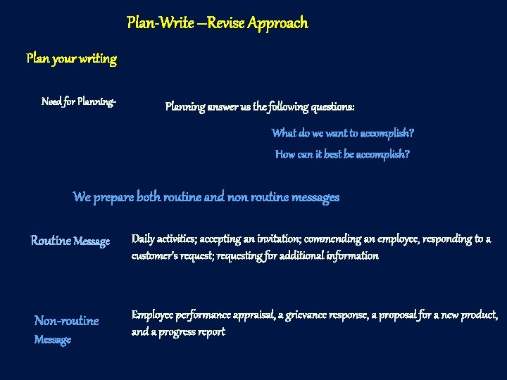 Plan-Write –Revise Approach Plan your writing Need for Planning- Planning answer us the following
