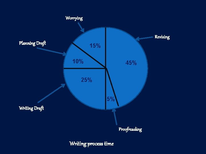 Worrying Revising Planning Draft 15% 10% 45% 25% 5% Writing Draft Proofreading Writing process