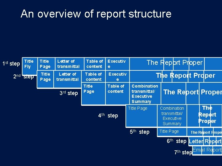 An overview of report structure Title Fly Title Page Letter of transmittal Table of