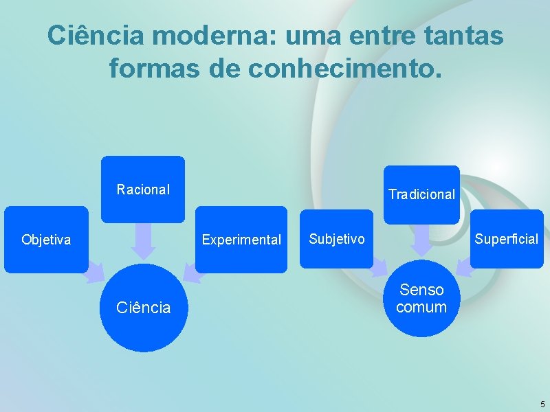 Ciência moderna: uma entre tantas formas de conhecimento. Racional Objetiva Tradicional Experimental Ciência Subjetivo Ciência moderna: uma entre tantas formas de conhecimento. Racional Objetiva Tradicional Experimental Ciência Subjetivo
