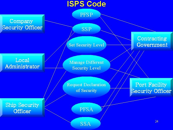 ISPS Code PFSP Company Security Officer SSP Set Security Level Local Administrator Manage Different