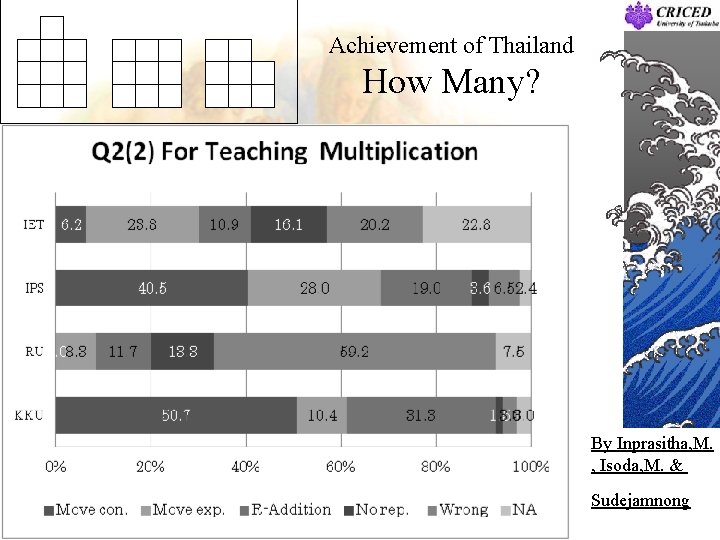 Achievement of Thailand How Many? By Inprasitha, M. , Isoda, M. & Sudejamnong 