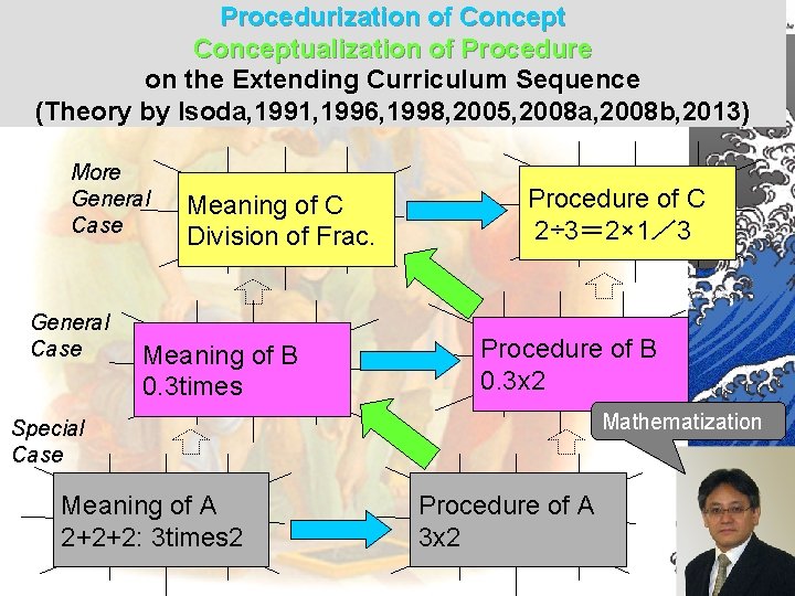 Procedurization of Conceptualization of Procedure on the Extending Curriculum Sequence (Theory by Isoda, 1991,