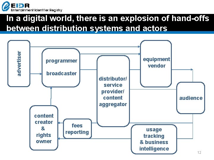 advertiser In a digital world, there is an explosion of hand-offs between distribution systems advertiser In a digital world, there is an explosion of hand-offs between distribution systems