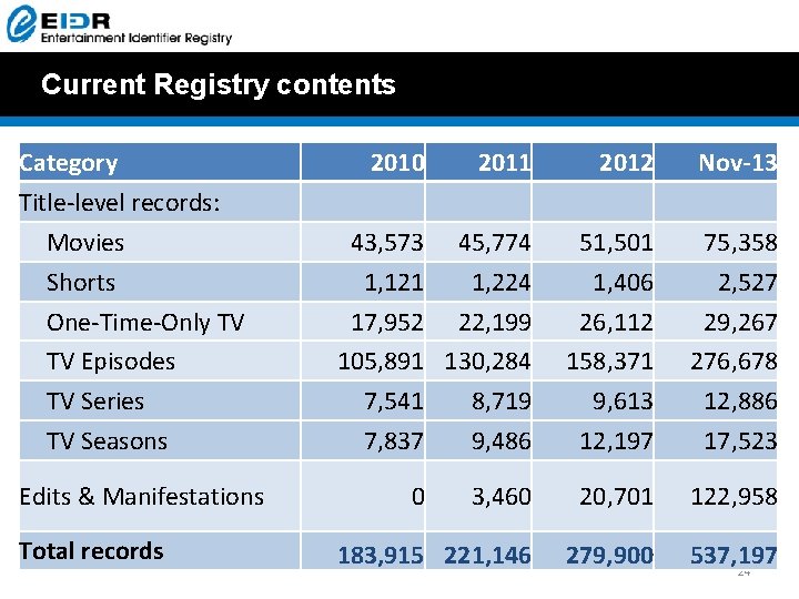 Current Registry contents Category Title-level records: Movies Shorts One-Time-Only TV TV Episodes TV Series Current Registry contents Category Title-level records: Movies Shorts One-Time-Only TV TV Episodes TV Series