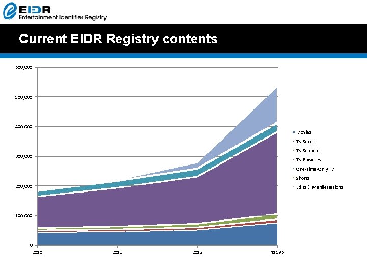 Current EIDR Registry contents 600, 000 500, 000 400, 000 Movies TV Series TV Current EIDR Registry contents 600, 000 500, 000 400, 000 Movies TV Series TV