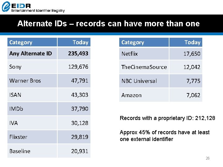 Alternate IDs – records can have more than one Category Today Any Alternate ID Alternate IDs – records can have more than one Category Today Any Alternate ID