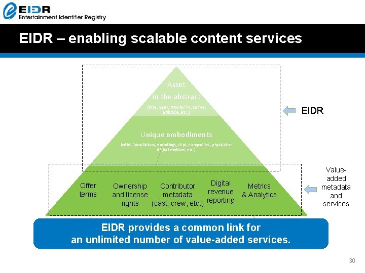 EIDR – enabling scalable content services Asset in the abstract (title, year, movie/TV, series, EIDR – enabling scalable content services Asset in the abstract (title, year, movie/TV, series,