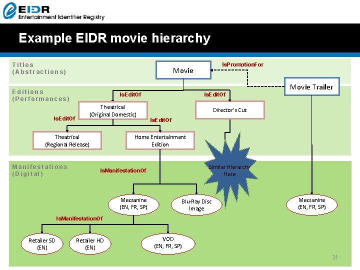 Example EIDR movie hierarchy Titles (Abstractions) Movie Trailer Editions (Performances) Is. Edit. Of Theatrical Example EIDR movie hierarchy Titles (Abstractions) Movie Trailer Editions (Performances) Is. Edit. Of Theatrical