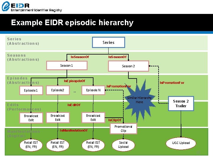 Example EIDR episodic hierarchy Series (Abstractions) Series Seasons (Abstractions) Is. Season. Of Season 1 Example EIDR episodic hierarchy Series (Abstractions) Series Seasons (Abstractions) Is. Season. Of Season 1