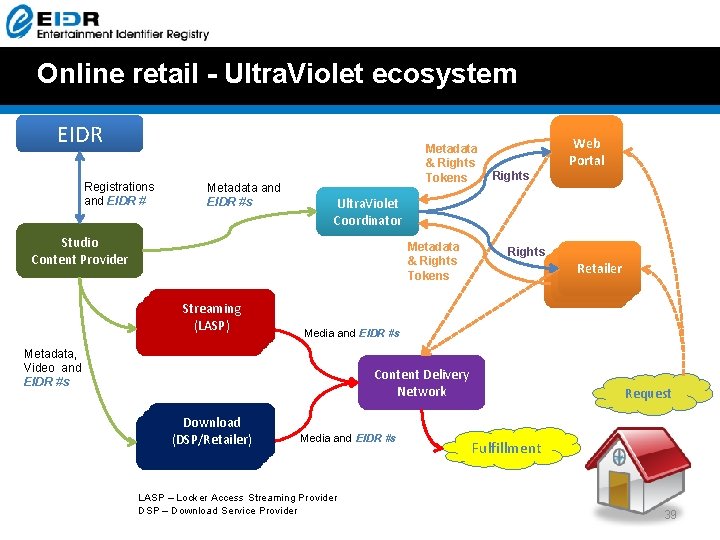 Online retail - Ultra. Violet ecosystem EIDR Registrations and EIDR # Metadata and EIDR Online retail - Ultra. Violet ecosystem EIDR Registrations and EIDR # Metadata and EIDR