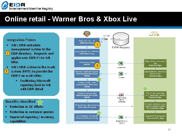 Online retail - Warner Bros & Xbox Live Integration Points § WB’s MSB metadata Online retail - Warner Bros & Xbox Live Integration Points § WB’s MSB metadata