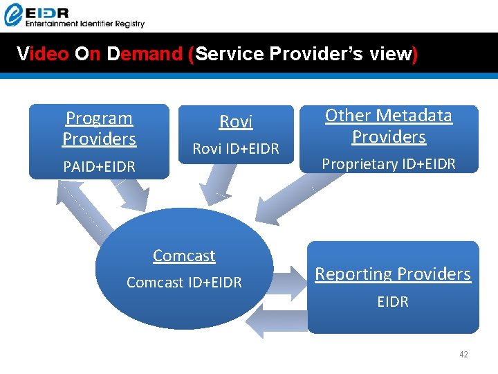 Video On Demand (Service Provider’s view) Program Providers PAID+EIDR Rovi ID+EIDR Comcast ID+EIDR Other Video On Demand (Service Provider’s view) Program Providers PAID+EIDR Rovi ID+EIDR Comcast ID+EIDR Other