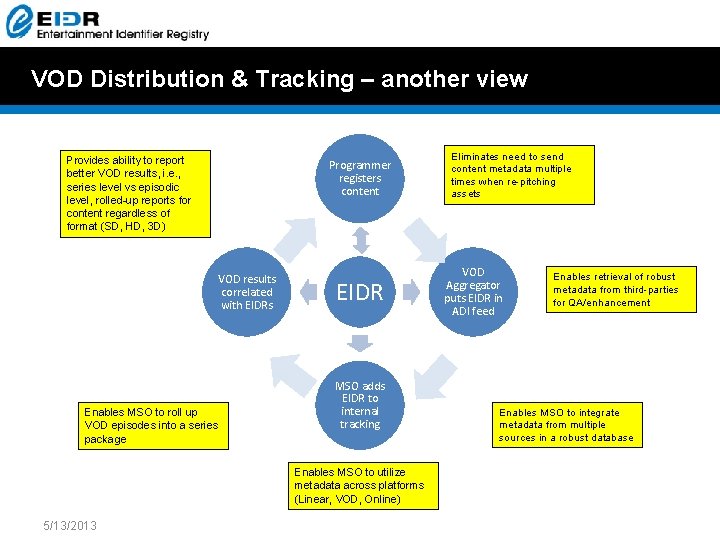 VOD Distribution & Tracking – another view Provides ability to report better VOD results, VOD Distribution & Tracking – another view Provides ability to report better VOD results,