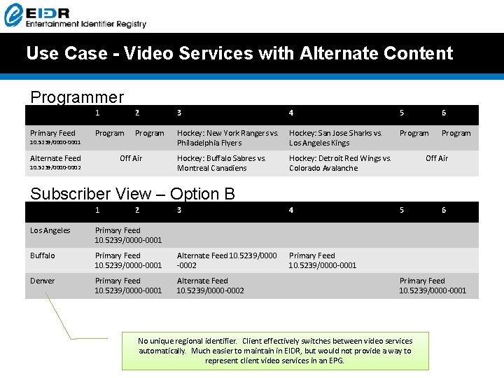 Use Case - Video Services with Alternate Content Programmer 1 View Primary Feed 10. Use Case - Video Services with Alternate Content Programmer 1 View Primary Feed 10.