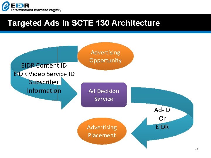 Targeted Ads in SCTE 130 Architecture EIDR Content ID EIDR Video Service ID Subscriber Targeted Ads in SCTE 130 Architecture EIDR Content ID EIDR Video Service ID Subscriber