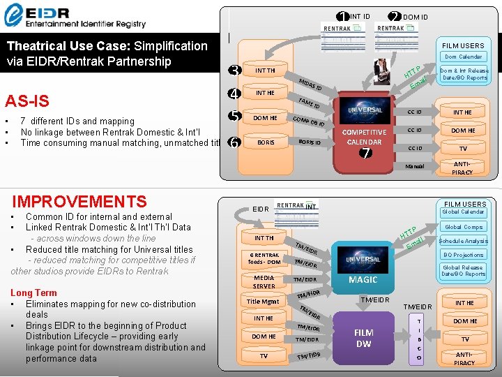 1 INT ID Theatrical Use Case: Simplification via EIDR/Rentrak Partnership AS-IS • • • 1 INT ID Theatrical Use Case: Simplification via EIDR/Rentrak Partnership AS-IS • • •